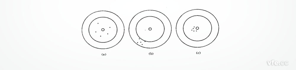 正確度、精密度、精確度示意圖