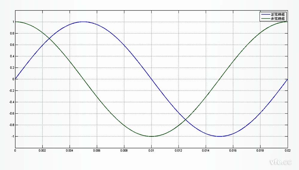 旋轉(zhuǎn)變壓器正余弦繞組輸出錯誤描述 旋轉(zhuǎn)變壓器正余弦繞組輸出錯誤描述