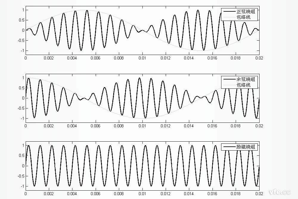 正余弦旋轉(zhuǎn)變壓器正余弦繞組及勵磁繞組波形圖 正余弦旋轉(zhuǎn)變壓器正余弦繞組及勵磁繞組波形圖
