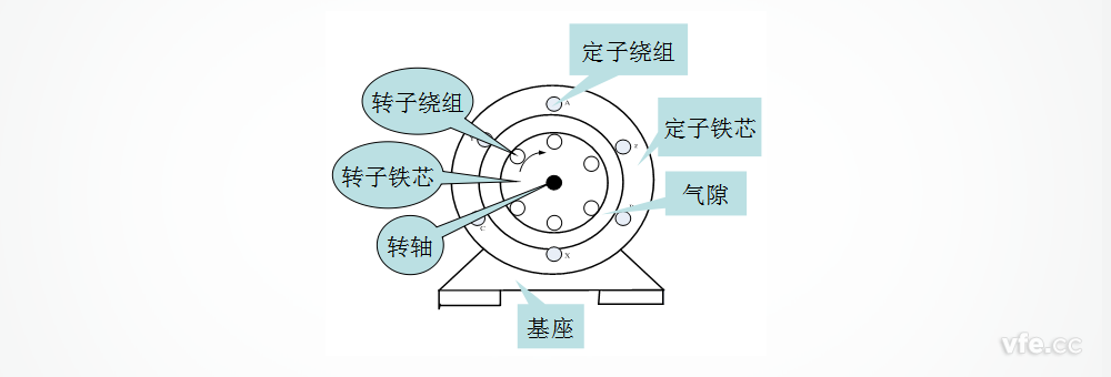 三相異步電動(dòng)機(jī)結(jié)構(gòu)圖 三相異步電動(dòng)機(jī)結(jié)構(gòu)圖