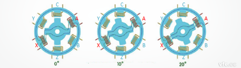 開(kāi)關(guān)磁阻電機(jī)工作原理示意圖