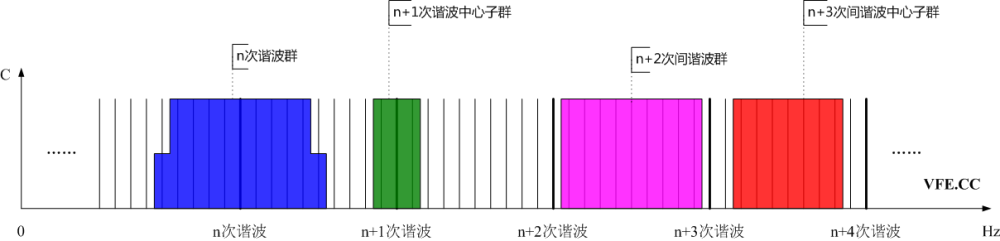 諧波群、間諧波群、諧波中心子群及間諧波中心子群頻譜示意圖