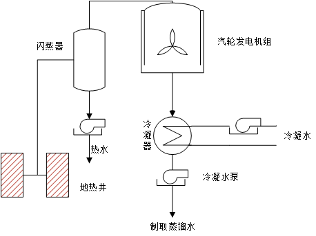 閃蒸法地?zé)岚l(fā)電原理圖 閃蒸法地?zé)岚l(fā)電原理圖