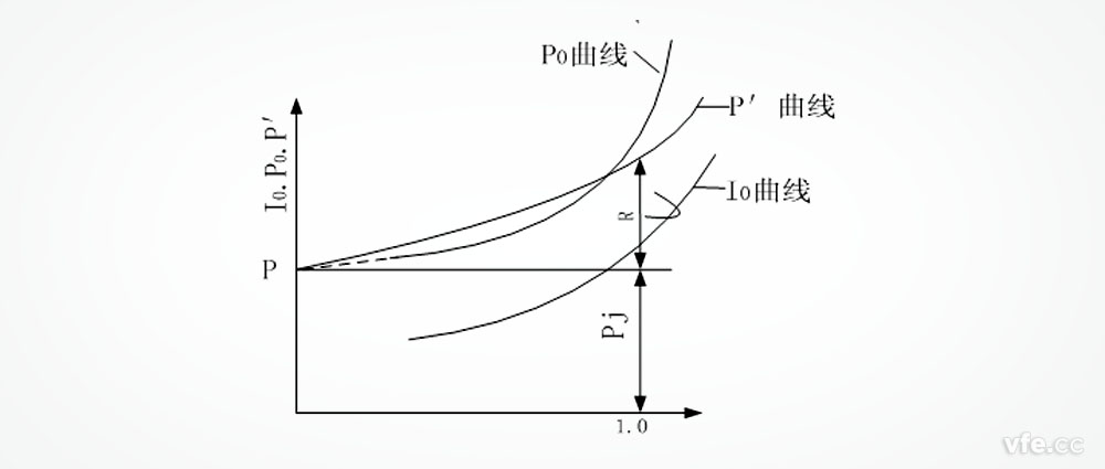 三相異步級(jí)空載特性曲線 三相異步級(jí)空載特性曲線