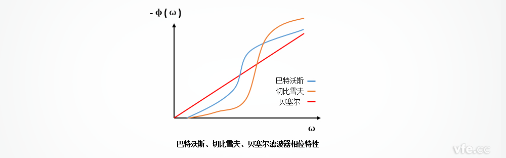 巴特沃斯、切比雪夫、貝塞爾濾波器的相位特性區(qū)別