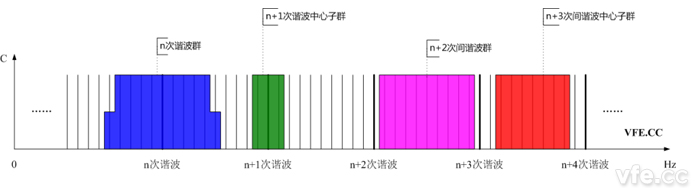 諧波群、間諧波群、諧波中心子群及間諧波中心子群頻譜示意圖