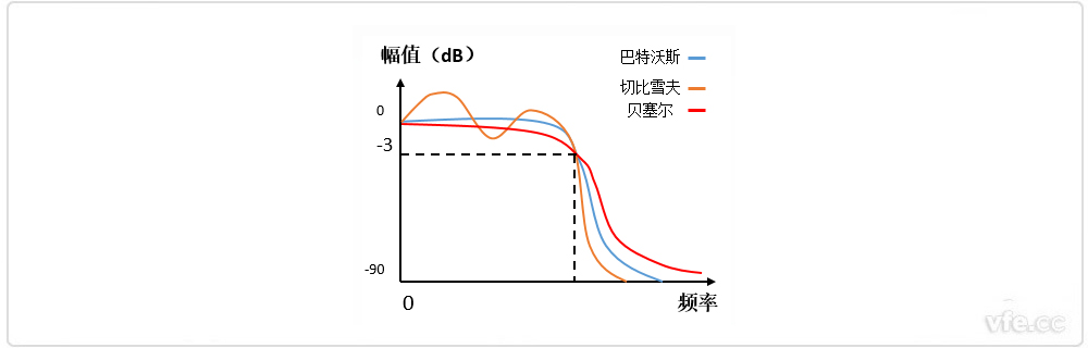 巴特沃斯、貝塞爾、切比雪夫濾波器幅頻特性