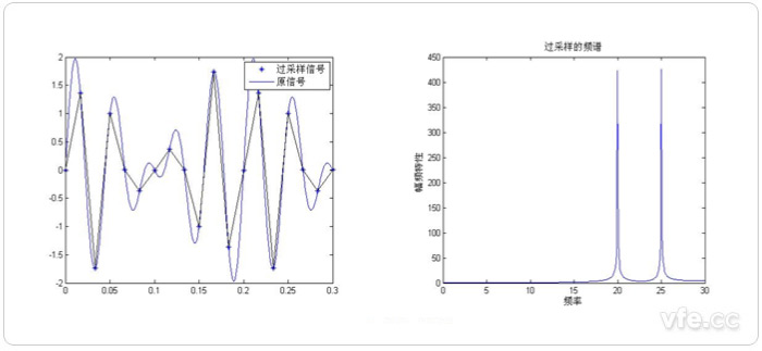 過采樣頻譜分析示意圖 過采樣頻譜分析示意圖