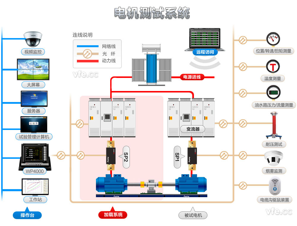 電機(jī)試驗(yàn)臺(tái)測控整體解決方案