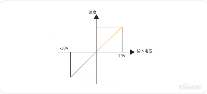 電機轉(zhuǎn)速與輸入信號幅值的關(guān)系 電機轉(zhuǎn)速與輸入信號幅值的關(guān)系