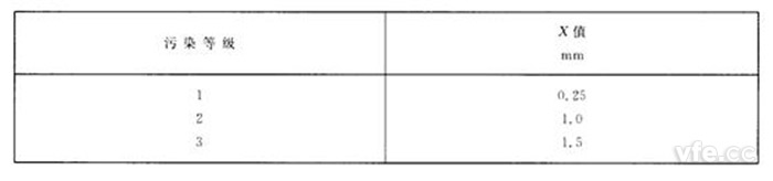 槽寬隨污染等級(jí)而變 槽寬隨污染等級(jí)而變