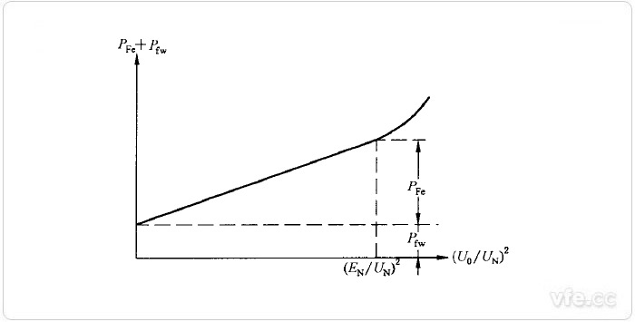 鐵耗及機(jī)械損耗之和對于電樞電壓平方的曲線 鐵耗及機(jī)械損耗之和對于電樞電壓平方的曲線