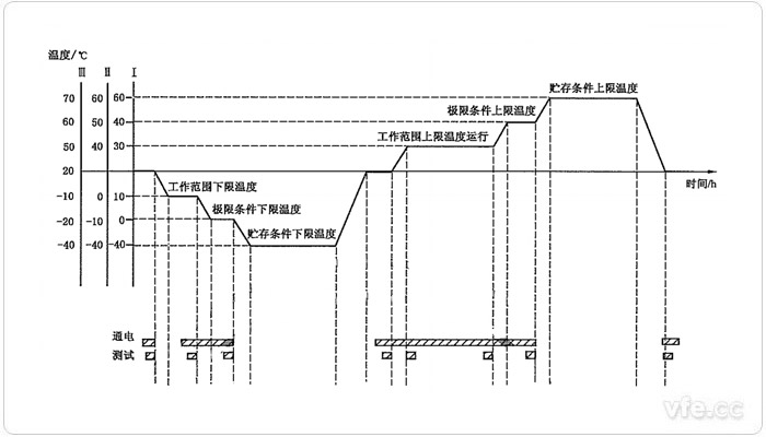 溫度循環(huán)試驗時序圖 溫度循環(huán)試驗時序圖