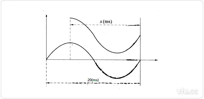 合閘時(shí)電流、電壓波形