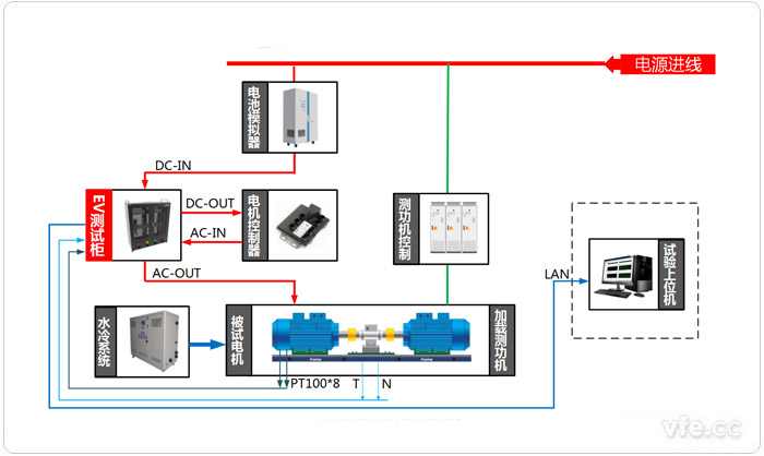電動汽車驅(qū)動系統(tǒng)試驗臺位測試原理圖(電動狀態(tài)) 電動汽車驅(qū)動系統(tǒng)試驗臺位測試原理圖(電動狀態(tài))