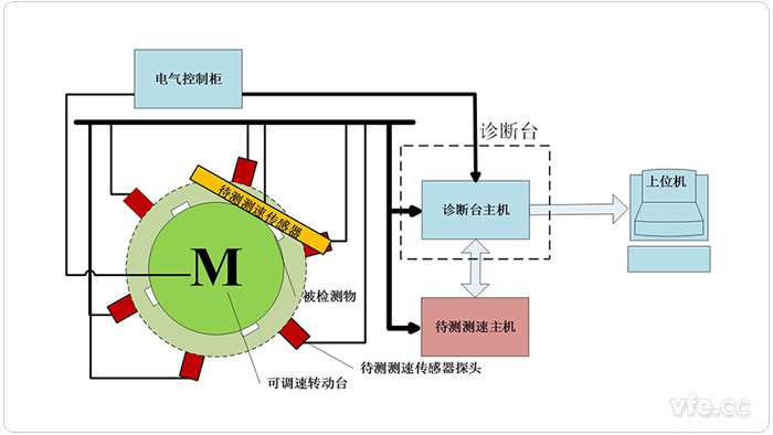 測(cè)試裝置地面模擬檢測(cè)平臺(tái)示意圖 測(cè)試裝置地面模擬檢測(cè)平臺(tái)示意圖