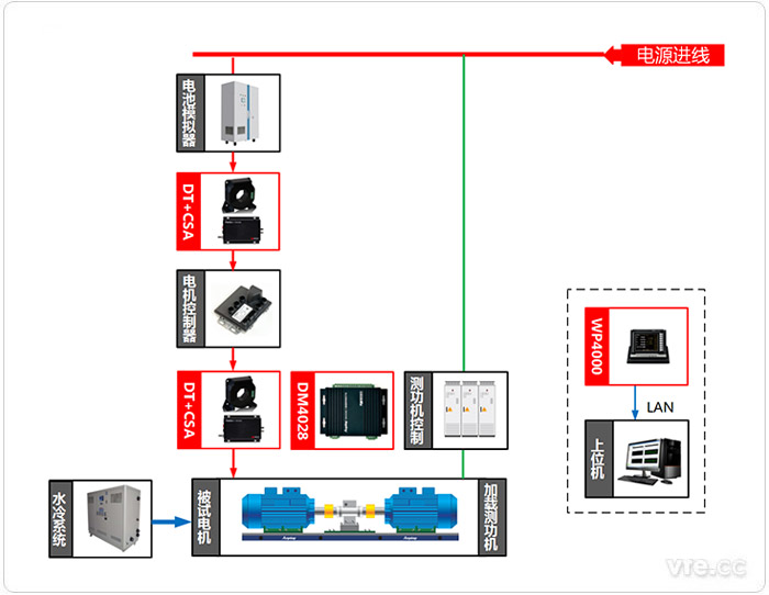 動力總成測試系統(tǒng)構(gòu)成框圖 動力總成測試系統(tǒng)構(gòu)成框圖