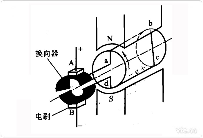 直流發(fā)電機(jī)的結(jié)構(gòu)圖 直流發(fā)電機(jī)的結(jié)構(gòu)圖