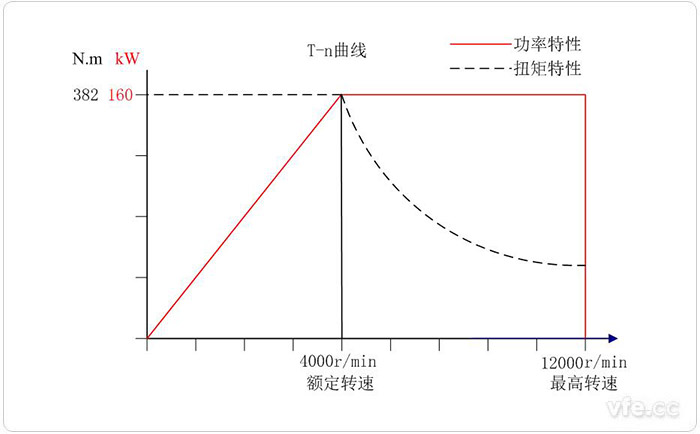 160KW交流電力測功機特性曲線圖 160KW交流電力測功機特性曲線圖