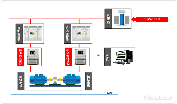 移動式變頻功率測試系統(tǒng)應用拓撲圖 移動式變頻功率測試系統(tǒng)應用拓撲圖