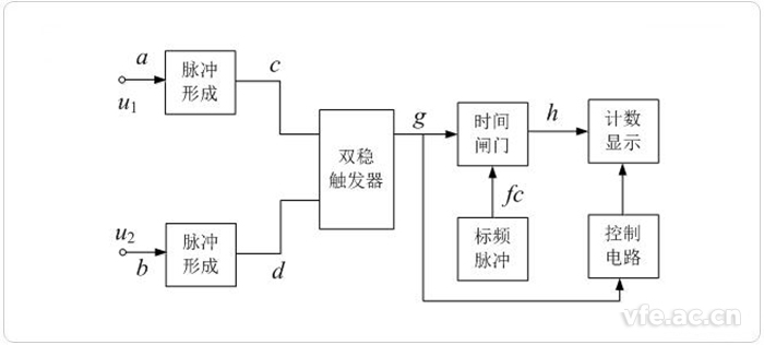 數字相位計框圖 數字相位計框圖